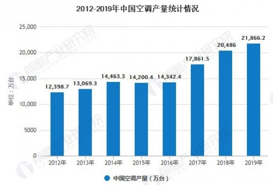 2012-2019年中国空调业的产量及销量情况分析,2012-2019年中国空调业的产量及销量情况分析,第2张