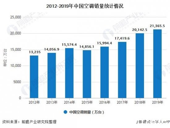 2012-2019年中国空调业的产量及销量情况分析,2012-2019年中国空调业的产量及销量情况分析,第3张