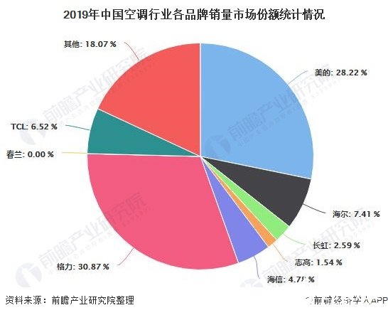 2012-2019年中国空调业的产量及销量情况分析,2012-2019年中国空调业的产量及销量情况分析,第5张