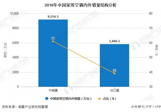 2012-2019年中国空调业的产量及销量情况分析,2012-2019年中国空调业的产量及销量情况分析,第4张