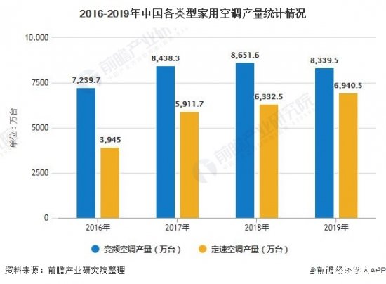 2012-2019年中国空调业的产量及销量情况分析,2012-2019年中国空调业的产量及销量情况分析,第6张