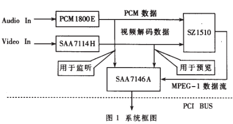 基于PCI总线的MPEG-I压缩卡构成完整的视频采集压缩系统,基于PCI总线的MPEG-I压缩卡构成完整的视频采集压缩系统,第2张