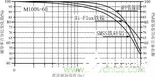 磁粉芯在EMI滤波器电路中的应用解析,磁粉芯在EMI滤波器电路中的应用解析,第10张