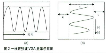 实现一维与二维信号显示的VGA的接口时序和系统设计,第3张