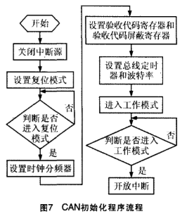 基于CAN控制器SJA1000实现非智能适配卡的设计,第7张