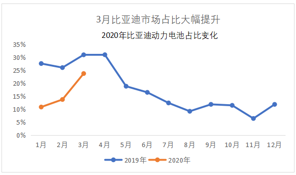 中国动力电池行业新格局形成比亚迪重回第二,第4张