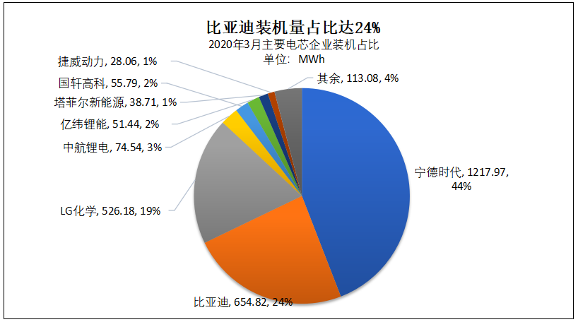 中国动力电池行业新格局形成比亚迪重回第二,第6张