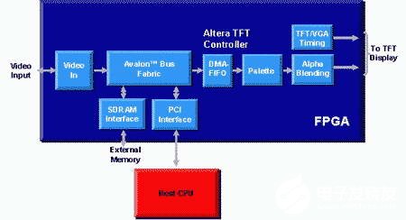 基于FPGA参考设计解决方案降低汽车电子制造的复杂性,基于FPGA参考设计解决方案降低汽车电子制造的复杂性,第2张