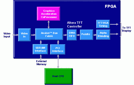 基于FPGA参考设计解决方案降低汽车电子制造的复杂性,第3张