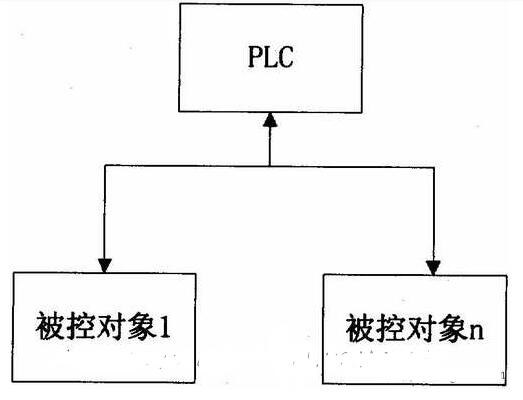 PLC构成的三种控制系统,PLC构成的三种控制系统,第3张