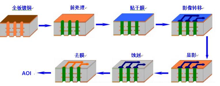 印制电路板光成像的制作流程,印制电路板光成像的制作流程,第2张
