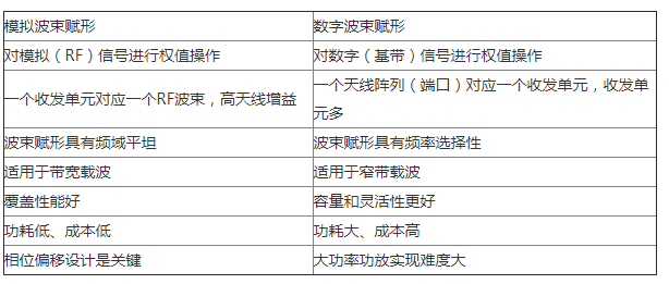 5G中如何运用的模拟波束赋形技术,第4张