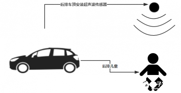 MaxBotix系列超声波传感器在车内检测中的应用,第4张