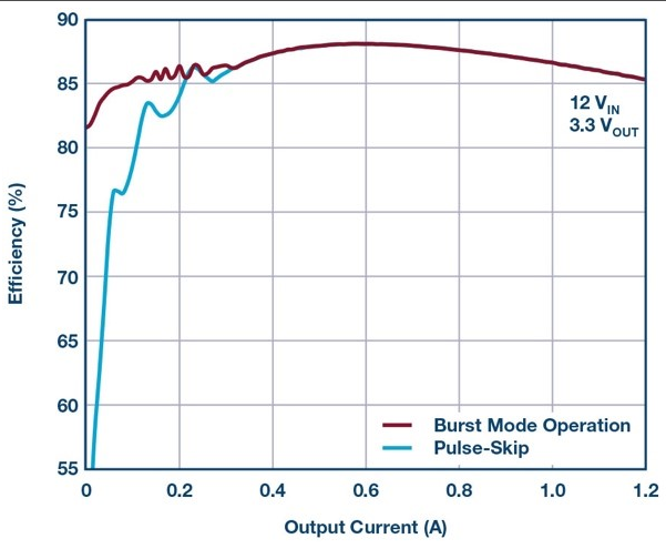 ADI 1.2A负载点µModule稳压器，进一步优化EMI性能和轻载效率,ADI 1.2A负载点µModule稳压器，进一步优化EMI性能和轻载效率,第5张