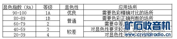 浅谈色温和显色指数 如何区分不同的颜色的显色性,浅谈色温和显色指数 如何区分不同的颜色的显色性,第5张