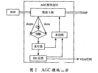 当 AGC 用于 WCDMA 系统时，求指数运算模块的方法,当 AGC 用于 WCDMA 系统时，求指数运算模块的方法,第3张
