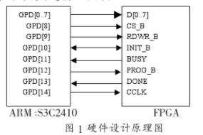 基于外部处理器的FPGA加载应用程序的方法研究,基于外部处理器的FPGA加载应用程序的方法研究,第2张