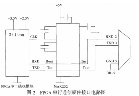 基于FPGA器件XC2S50芯片实现串口接收数据系统的应用方案,第3张