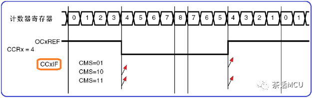 基于STM32定时器的三种中心对齐计数模式,第2张