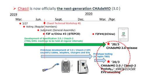 ChadeMO 发布的Chaoji充电接口,ChadeMO 发布的Chaoji充电接口,第2张