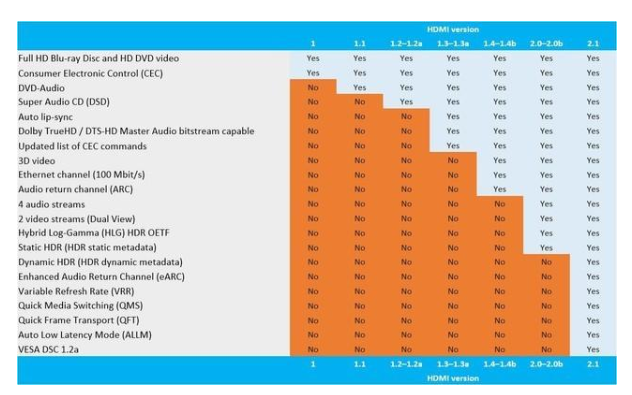 电视的HDMI 2.1接口规格的必备知识,电视的HDMI 2.1接口规格的必备知识,第2张