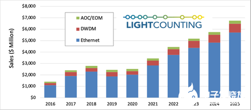 预计2020年以太网光模块销售增长,国内100GbE光器件需求创新高,预计2020年以太网光模块销售增长,国内100GbE光器件需求创新高,第2张