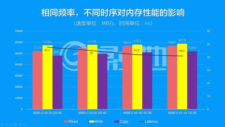 内存时序是什么？时序对内存性能影响有多大呢？,第9张