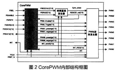 CorePWM的原理及采用FPGA技术实现PWM IP核的设计,第3张