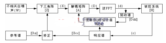 基于LabWindowsCVI平台和开发板实现多点随机振动试验系统的设计,第4张