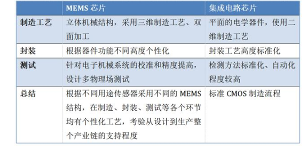 中国的MEMS行业发展现状解析,中国的MEMS行业发展现状解析,第2张