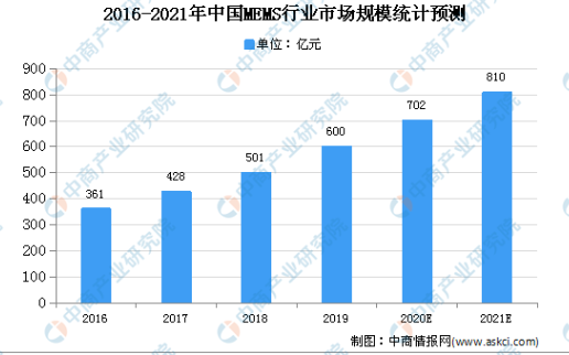 2020年中国MEMS行业市场规模及发展趋势预测分析,2020年中国MEMS行业市场规模及发展趋势预测分析,第2张