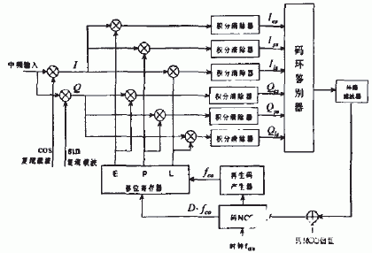 基于数控振荡器在FPGA中实现伪码跟踪算法的改进设计,基于数控振荡器在FPGA中实现伪码跟踪算法的改进设计,第2张