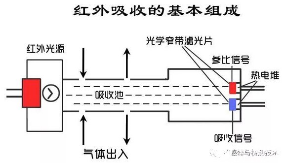 红外气体传感器的工作原理解析,第2张