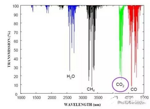 红外气体传感器的工作原理解析,第3张