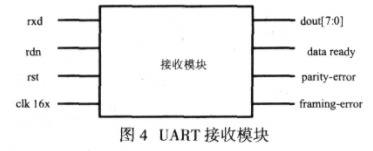 基于FPGA器件EP1C12Q240CQ8芯片实现UAR核心功能的设计,第5张