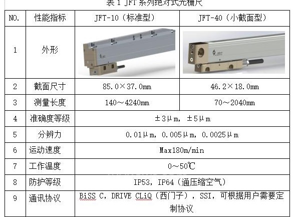 关于绝对式光栅尺产品性能介绍,关于绝对式光栅尺产品性能介绍,第2张