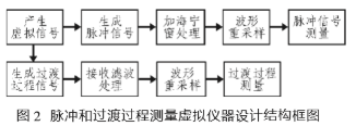 基于LabVIEW的虚拟信号发生器实现脉冲和过渡过程测量系统的设计,第3张