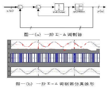 数字Σ-Δ调制器的基本原理及采用FPGA器件实现设计,数字Σ-Δ调制器的基本原理及采用FPGA器件实现设计,第5张