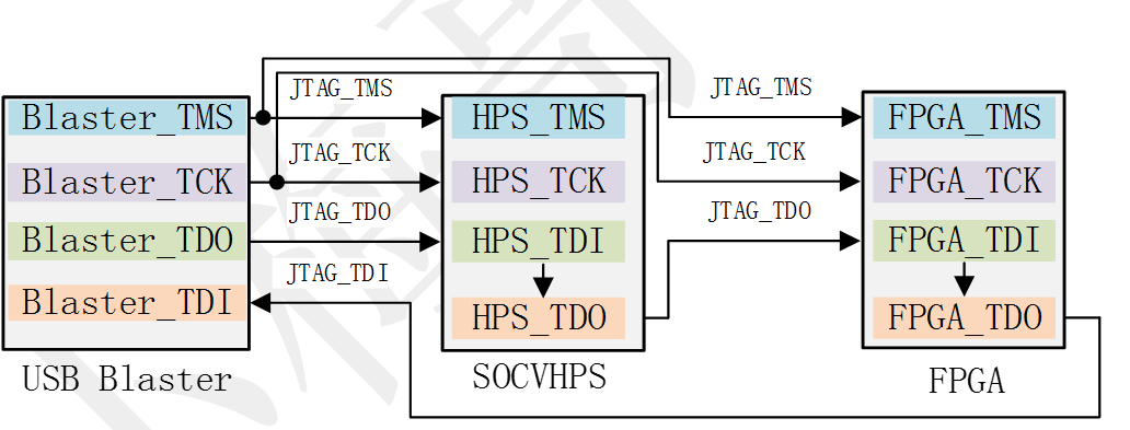 JTAG链路同时调试FPGA和HPS电路设计,第2张