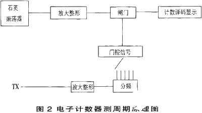 电子计数测频的工作原理和应用优势,第3张