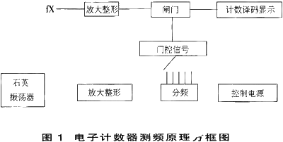 电子计数测频的工作原理和应用优势,电子计数测频的工作原理和应用优势,第2张