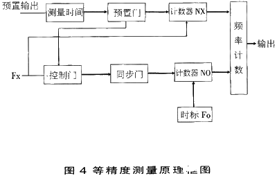 电子计数测频的工作原理和应用优势,第5张