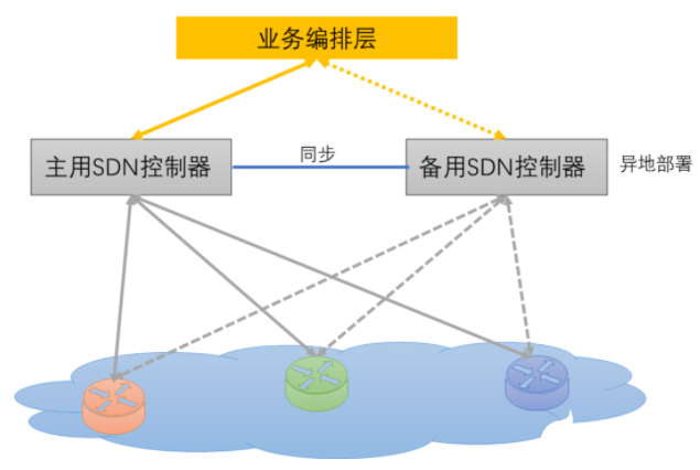 详谈广域网SDN应用部署、七大功能及架构设计,详谈广域网SDN应用部署、七大功能及架构设计,第4张