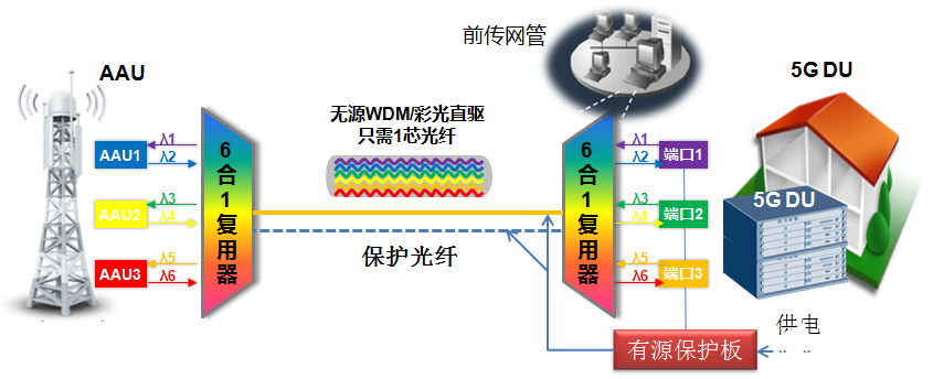 基于WDM前传设备及产品方案的应用优势及安装,第6张