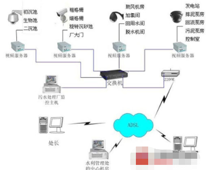 污水处理厂视频监控系统的应用设计与实现,污水处理厂视频监控系统的应用设计与实现,第2张