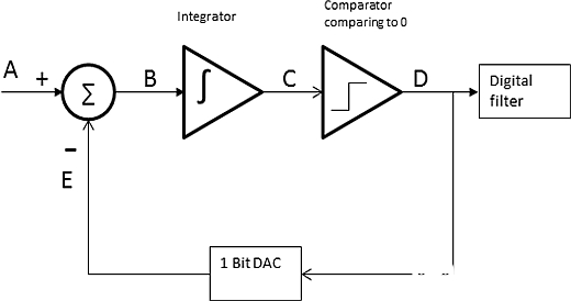 ∑-Δ模数转换器的基本原理和关键概念讲解分析,第10张