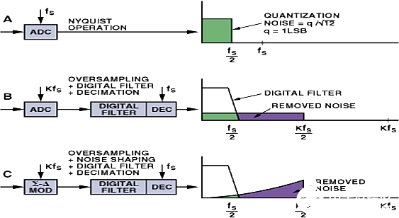 ∑-Δ模数转换器的基本原理和关键概念讲解分析,第8张