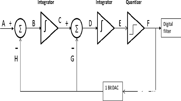 ∑-Δ模数转换器的基本原理和关键概念讲解分析,第12张