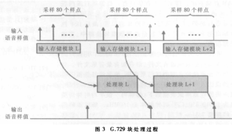采用数字信号处理器实现G.729语音编解码系统的优化设计,第5张