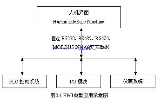 人机界面(HMI)的典型应用,人机界面(HMI)的典型应用,第2张
